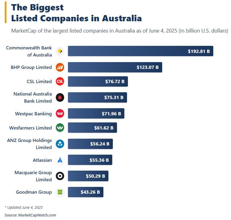 [OC]The Biggest Listed Companies in Australia