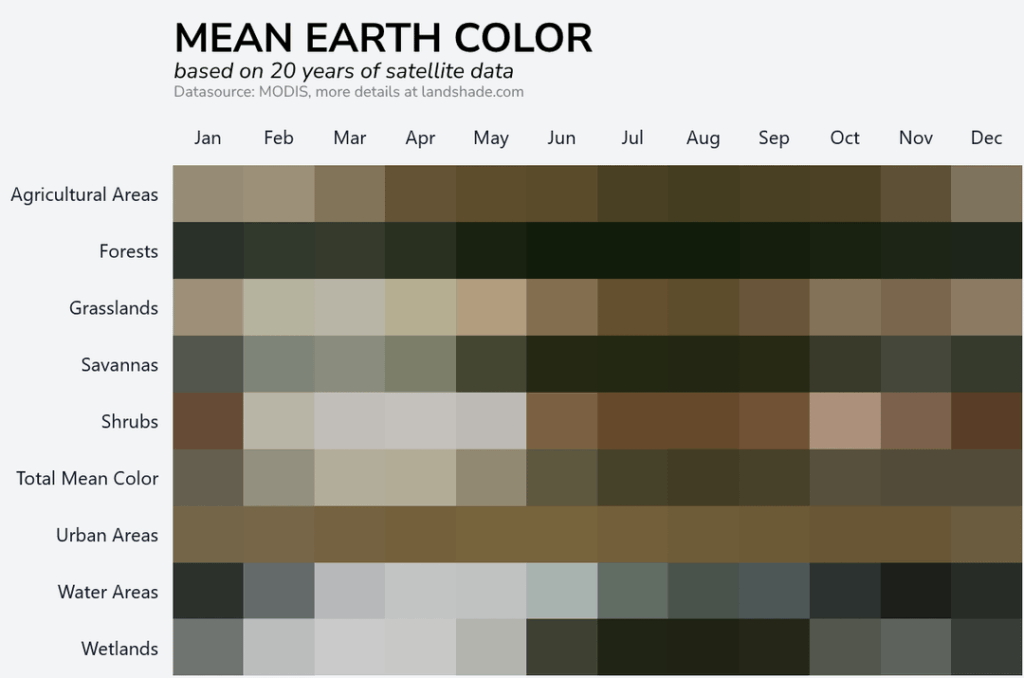 [OC] I took the mean of 20 years of satellite data to calculate the mean color of earth
