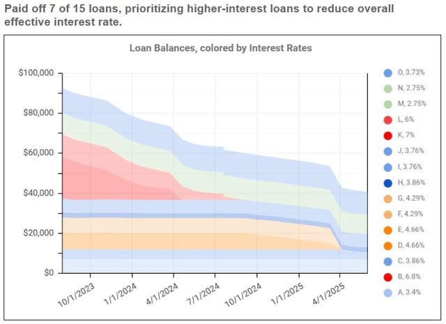 [OC] Student Loan Payments