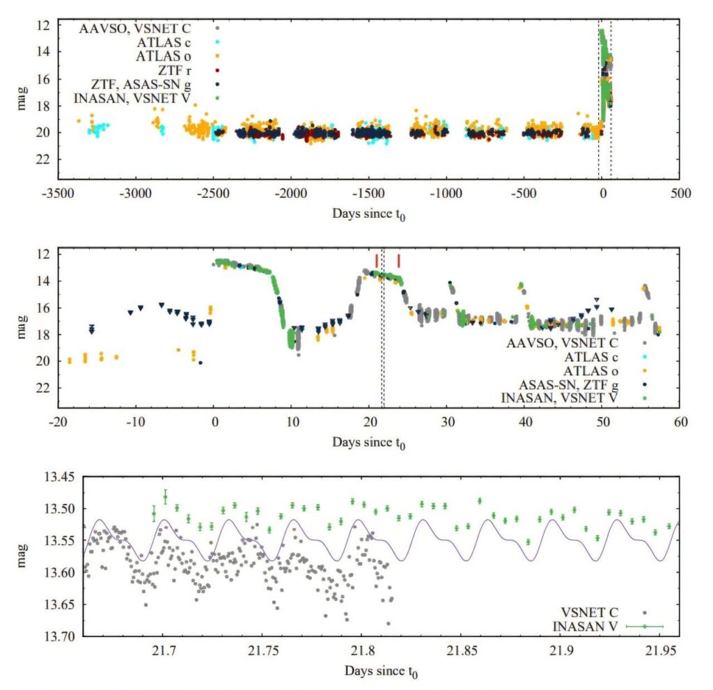 Astronomers detect new ultracompact binary system with unusually bright, infrequent outbursts
