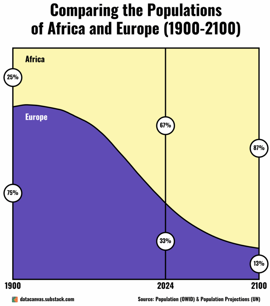 [OC] Comparing the Populations of Africa and Europe (1900-2100)