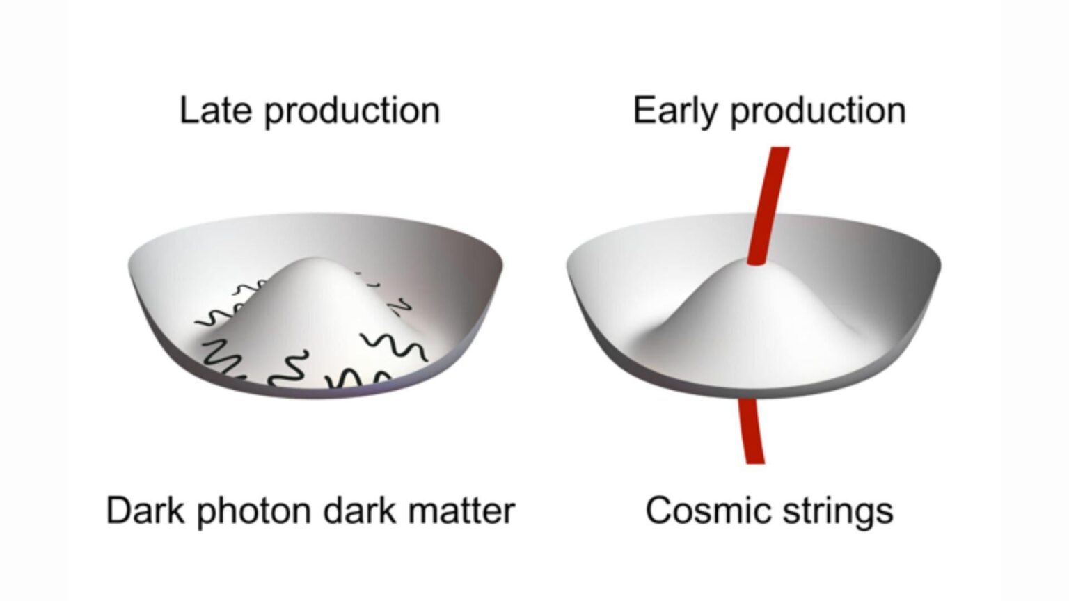 Escaping cosmic strings: How dark photons could finally work as dark matter