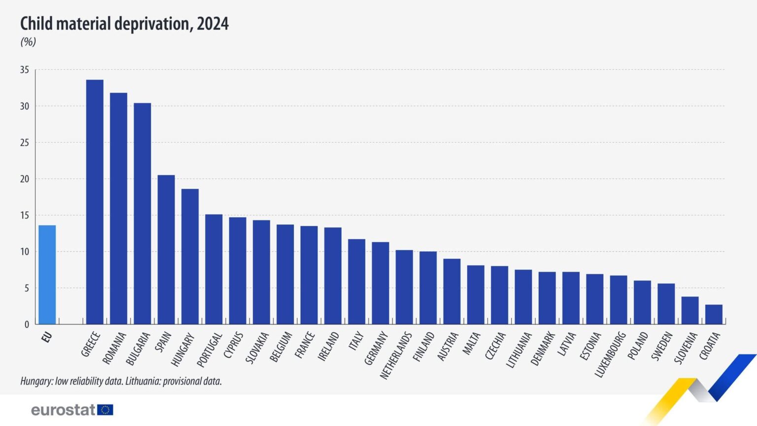Eurostat: First Greece in the EU in 2024 in the percentage of children who lack basic goods