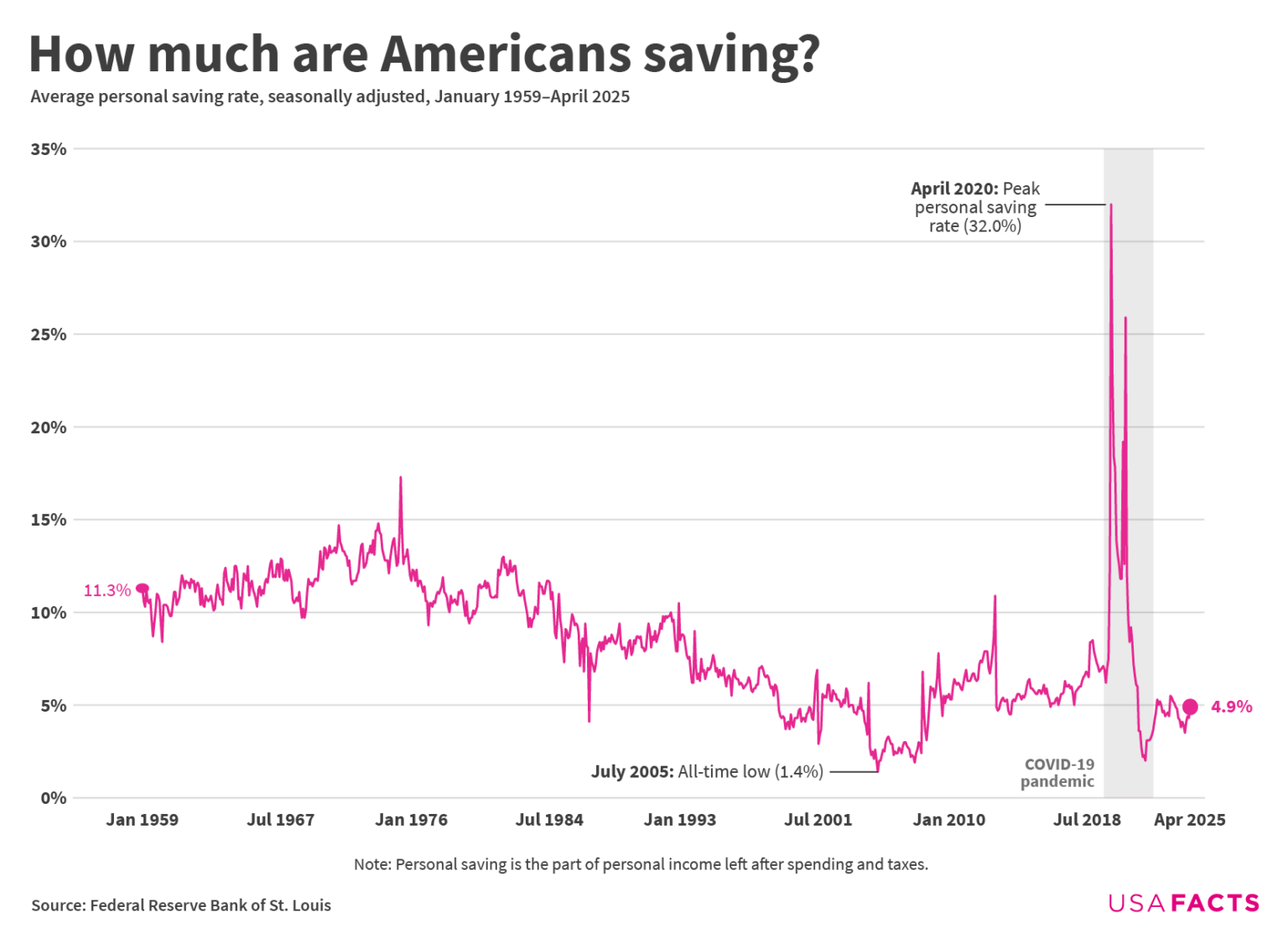 [OC] How much money are Americans saving?