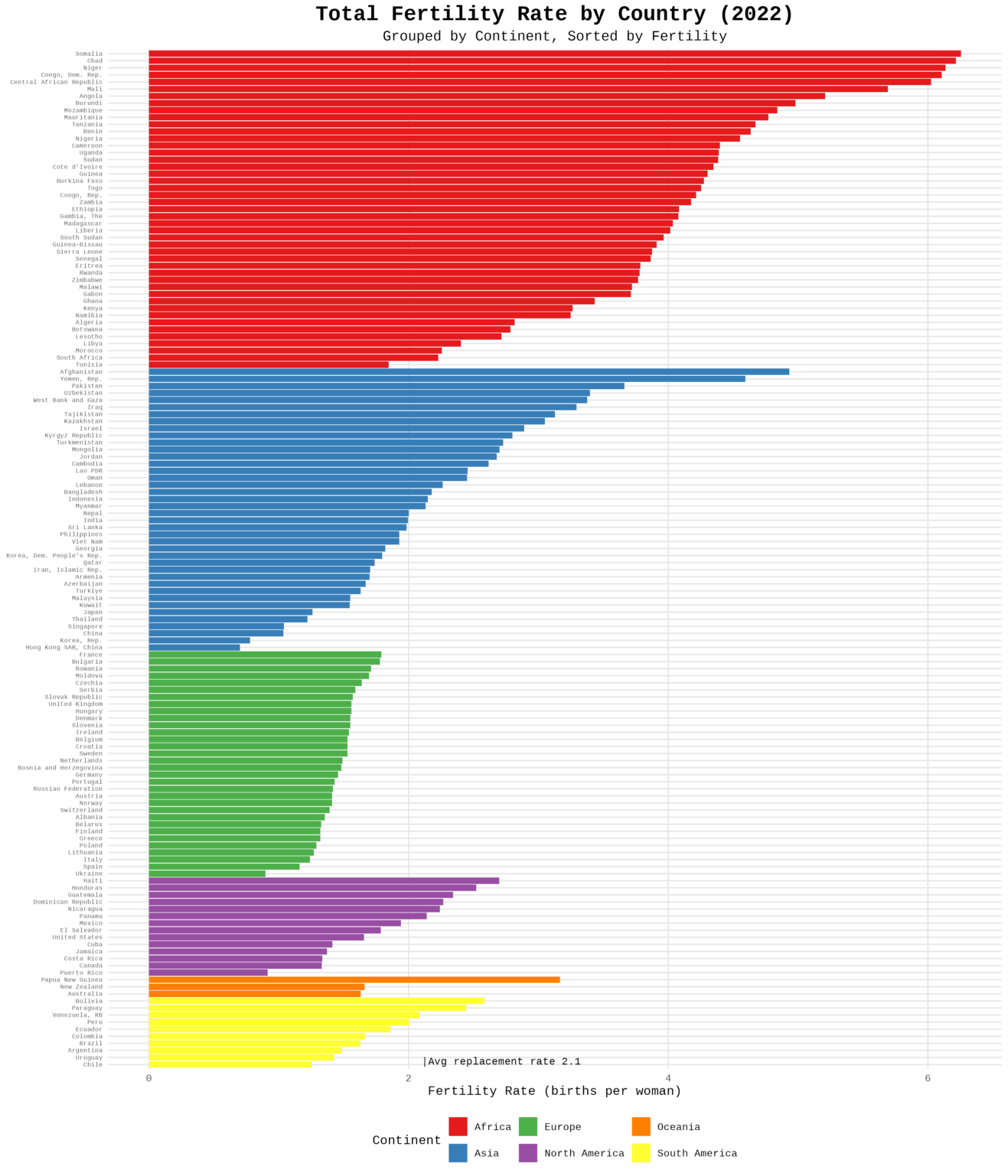 Total Fertility Rate by Country (2022) [OC]