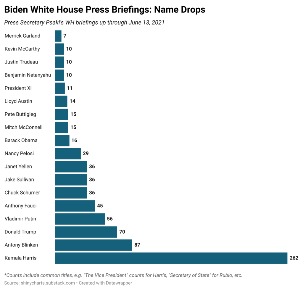 [OC] White House Press Briefings: Name Drops (Biden Edition)