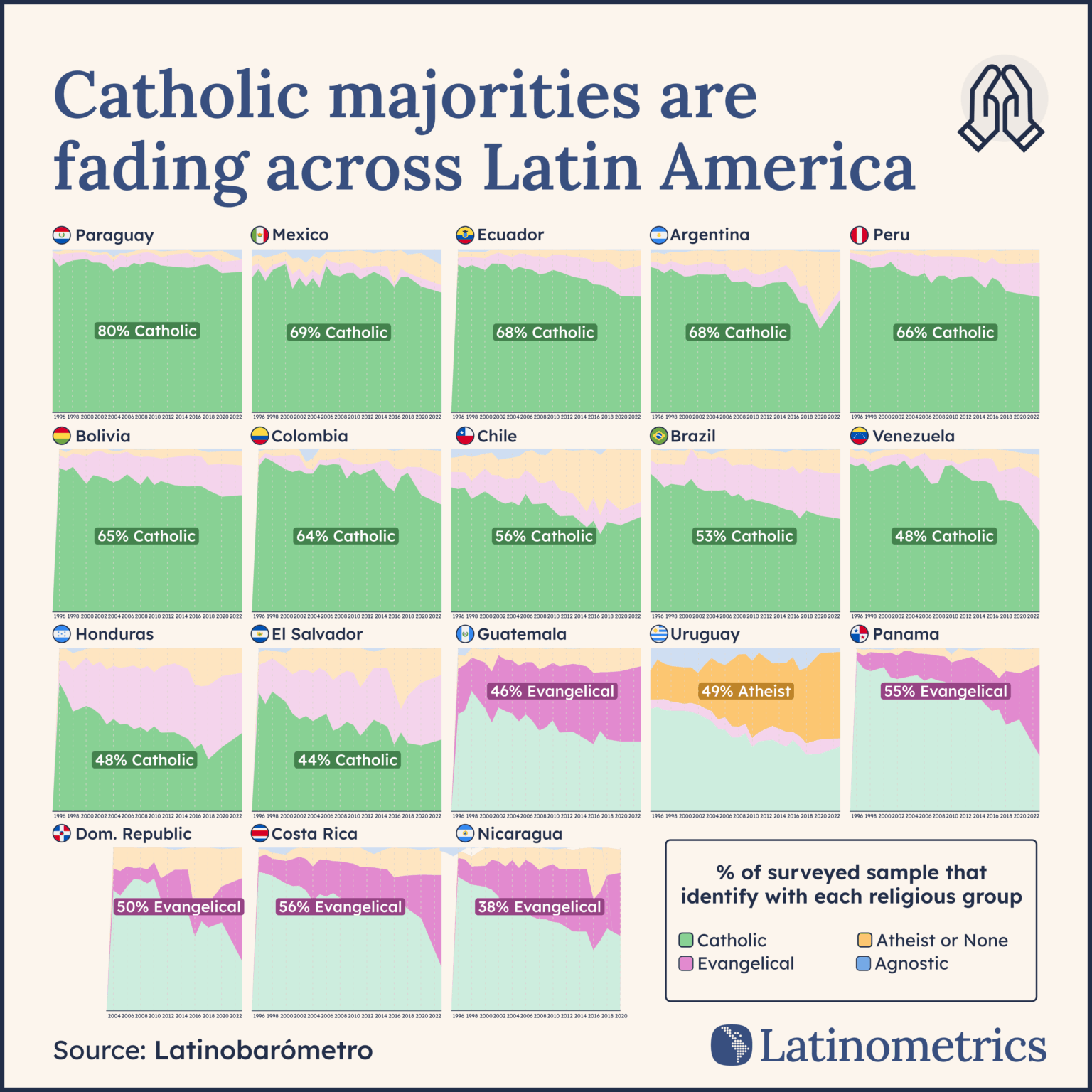 [OC] Religion in Latin American countries: Catholicism declines while Evangelism rises