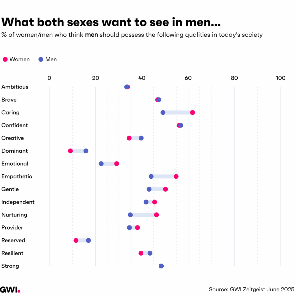 [OC] The traits men and women most desire in each other (and themselves)