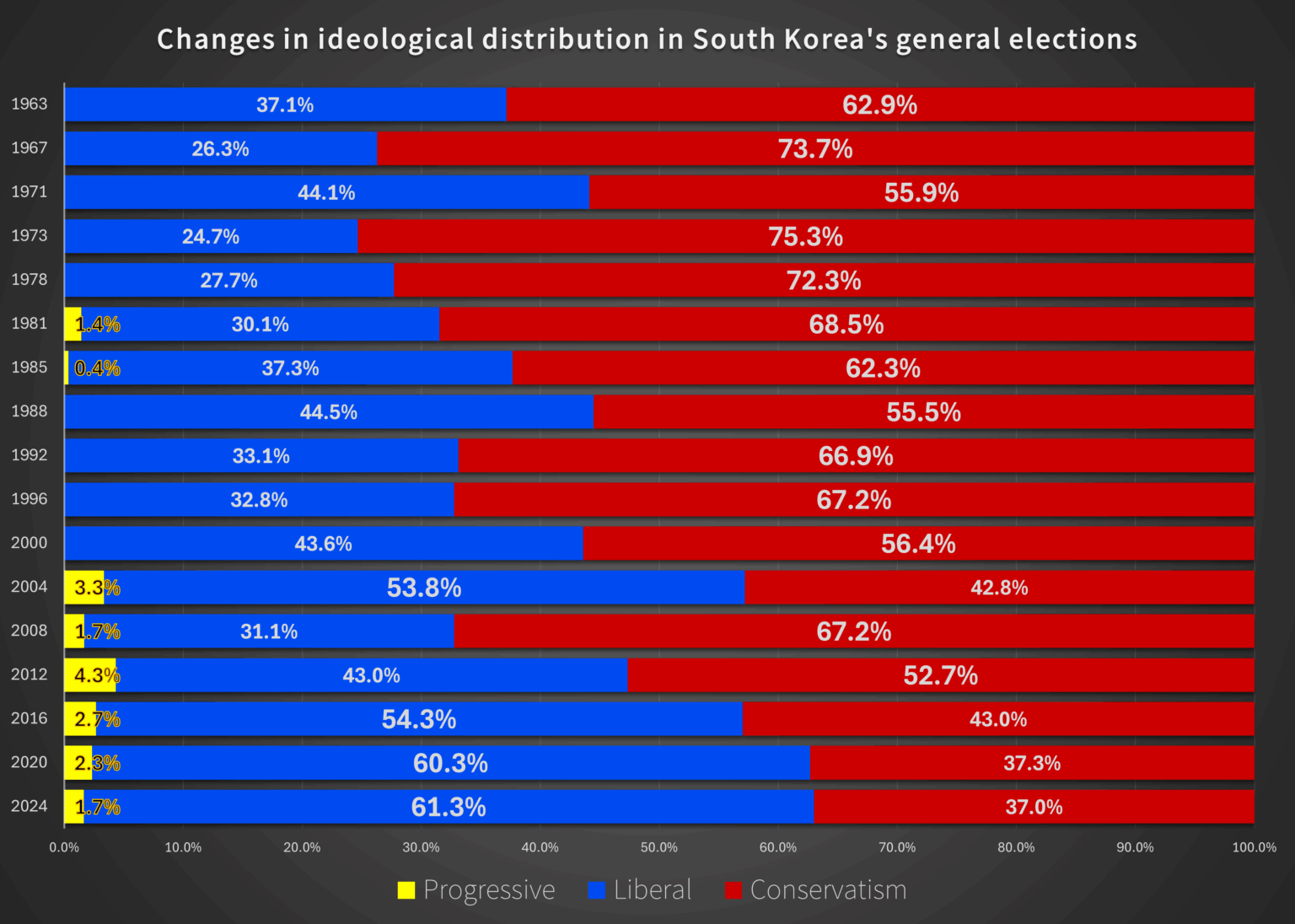 [OC] Changes in ideological distribution in South Korea's general elections