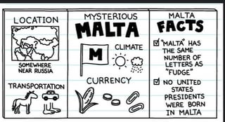 Is this an accurate depiction of Malta?