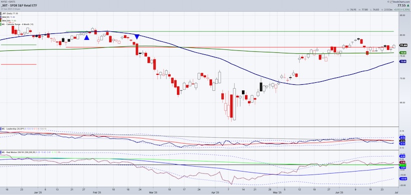 retail sector etf trading trend analysis chart june 30