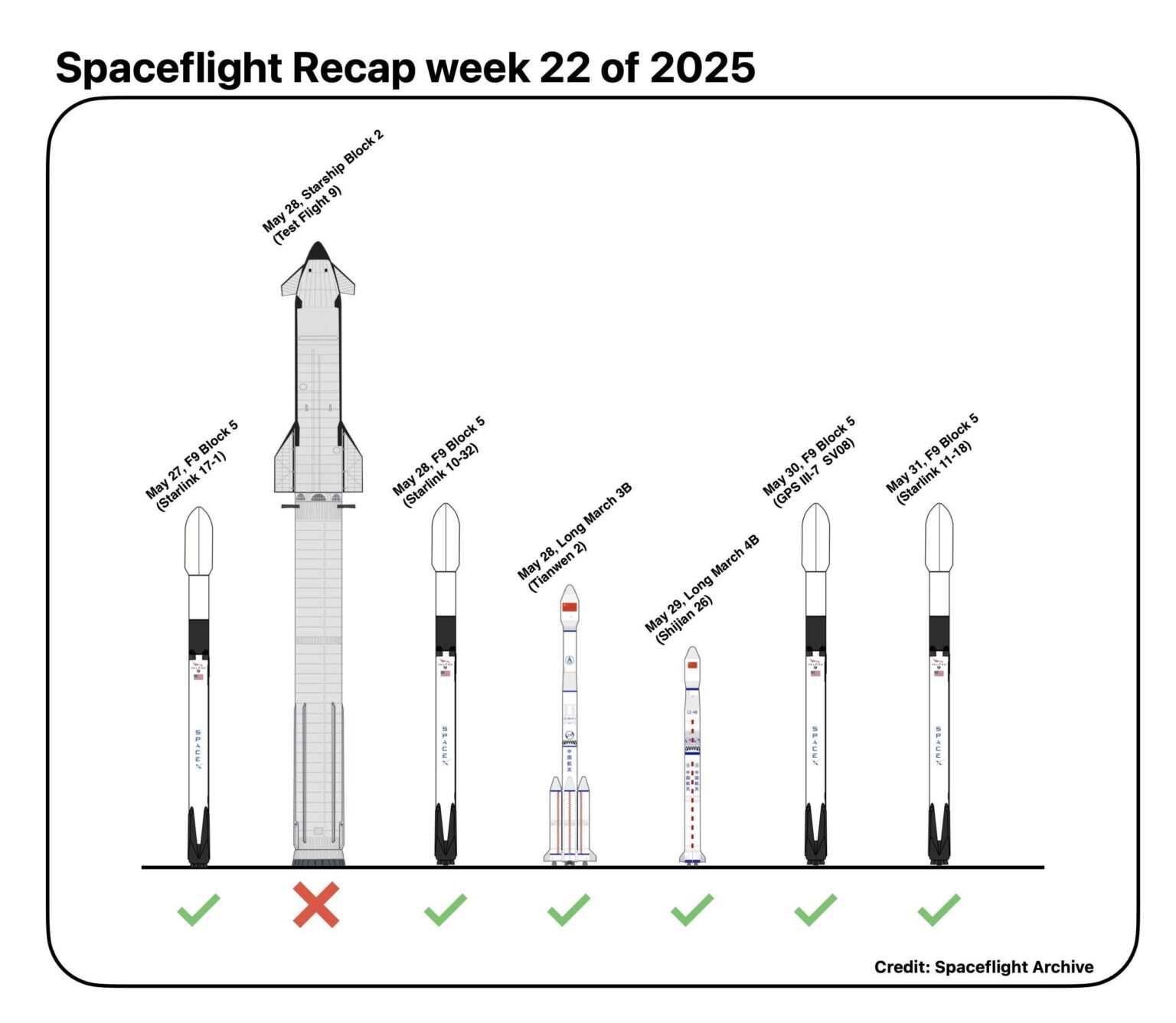 Spaceflight recap week 22
