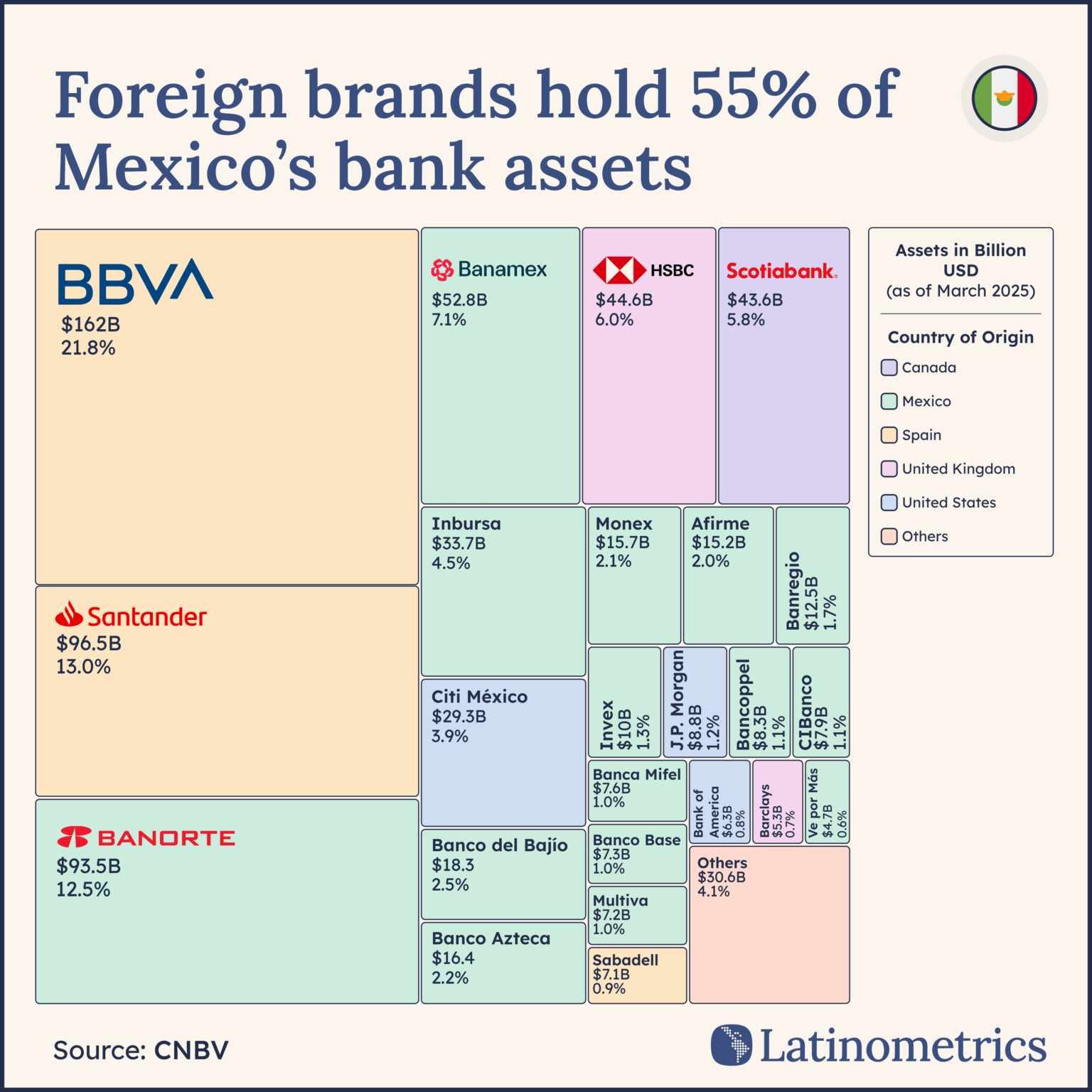 [OC] Foreign brands hold 55% of Mexico's bank assets