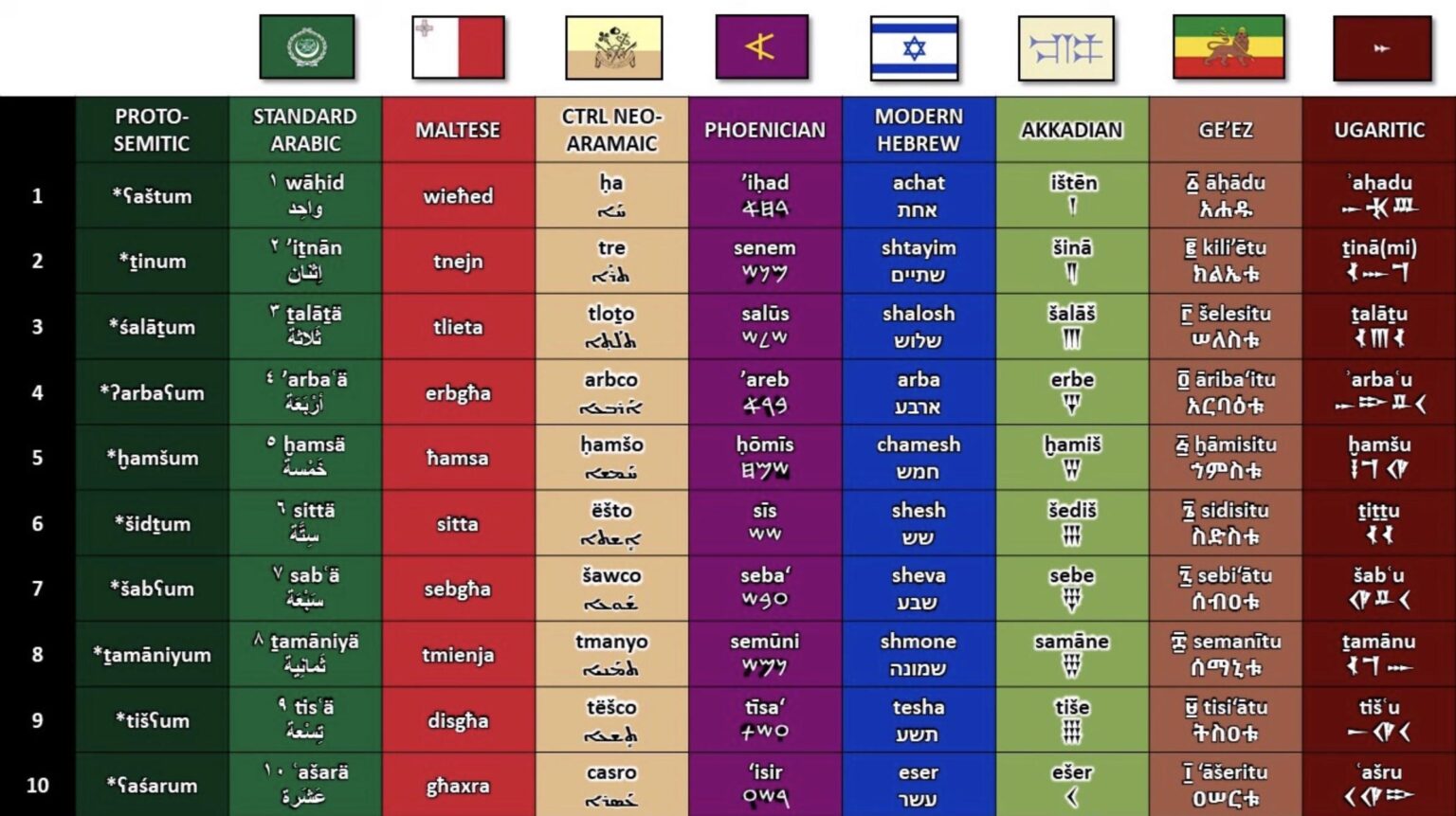 Semitic lang comparison