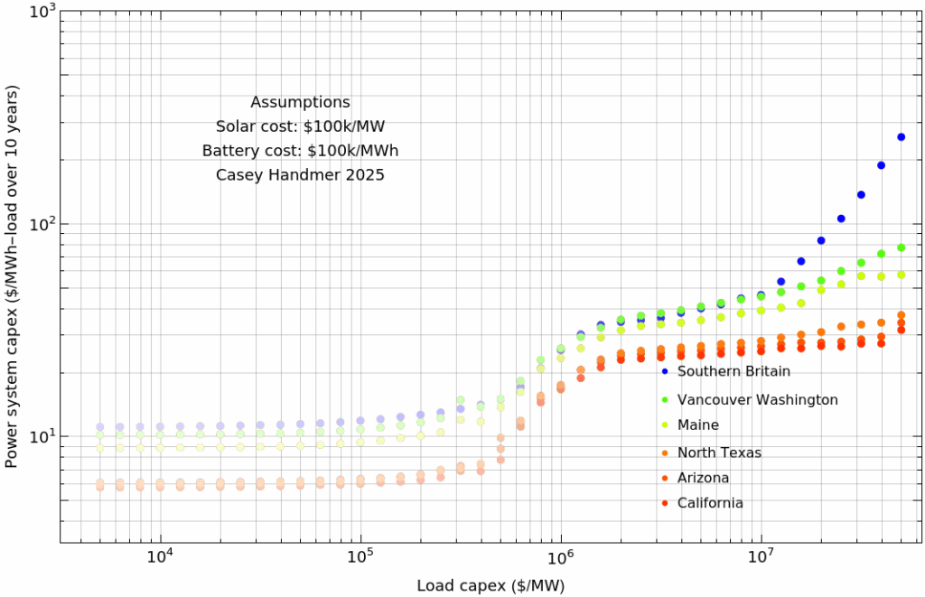 New research suggests renewables+storage could economically replace all fossil fuels by 2031 by producing carbon-neutral synthetic alternatives.