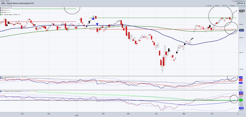semiconductors sector etf smh trading new highs bullish trend analysis chart june 30