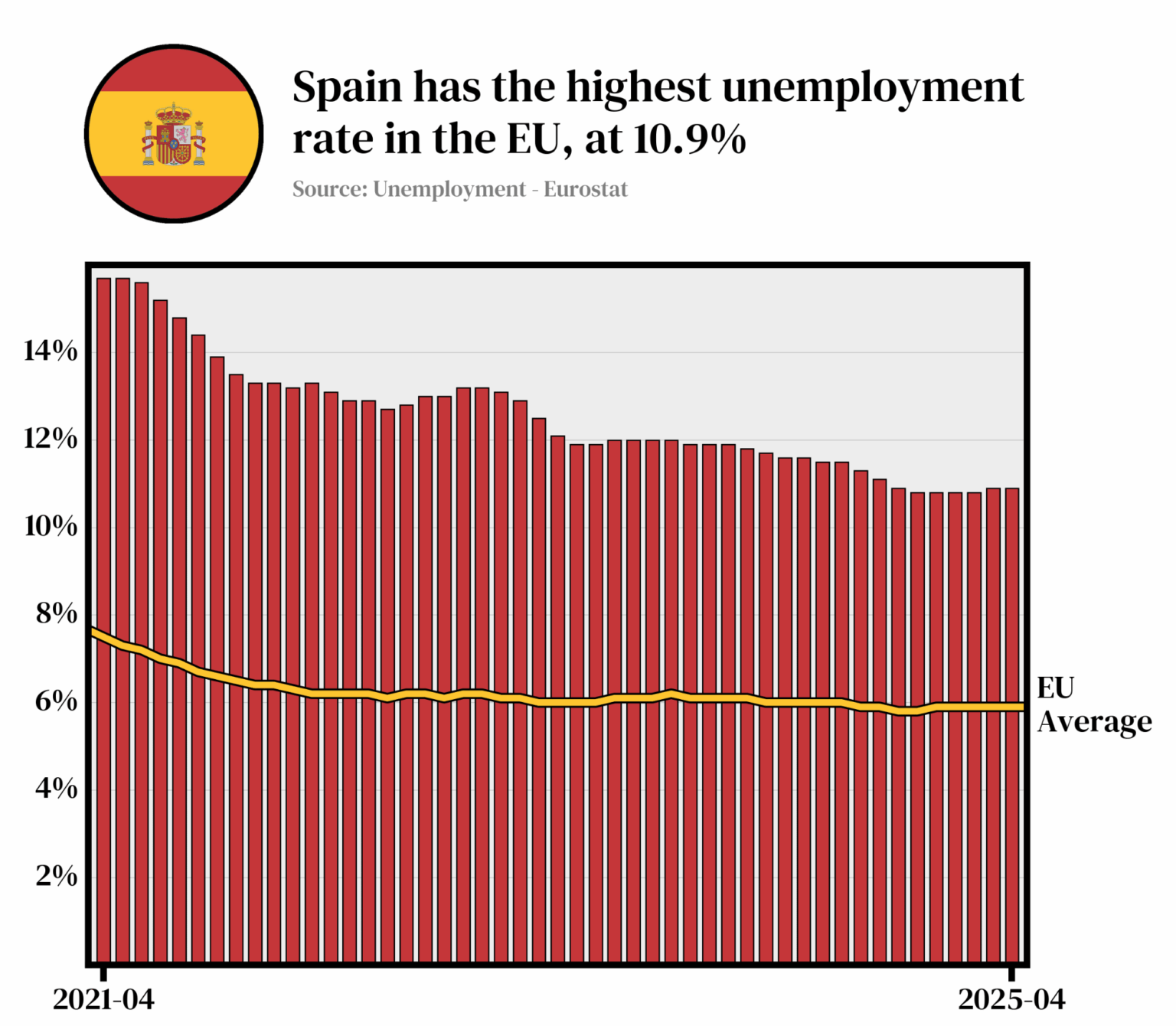 [OC] Spain has the highest unemployment rate in the EU, at 10.9%