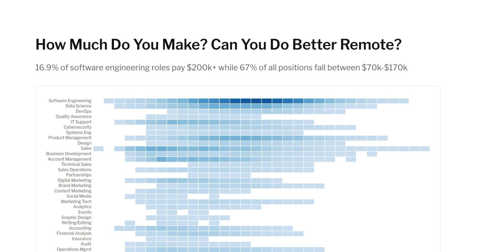 [OC] I analyzed 52,401 remote jobs: Only 22% disclose salaries. Here's what they pay