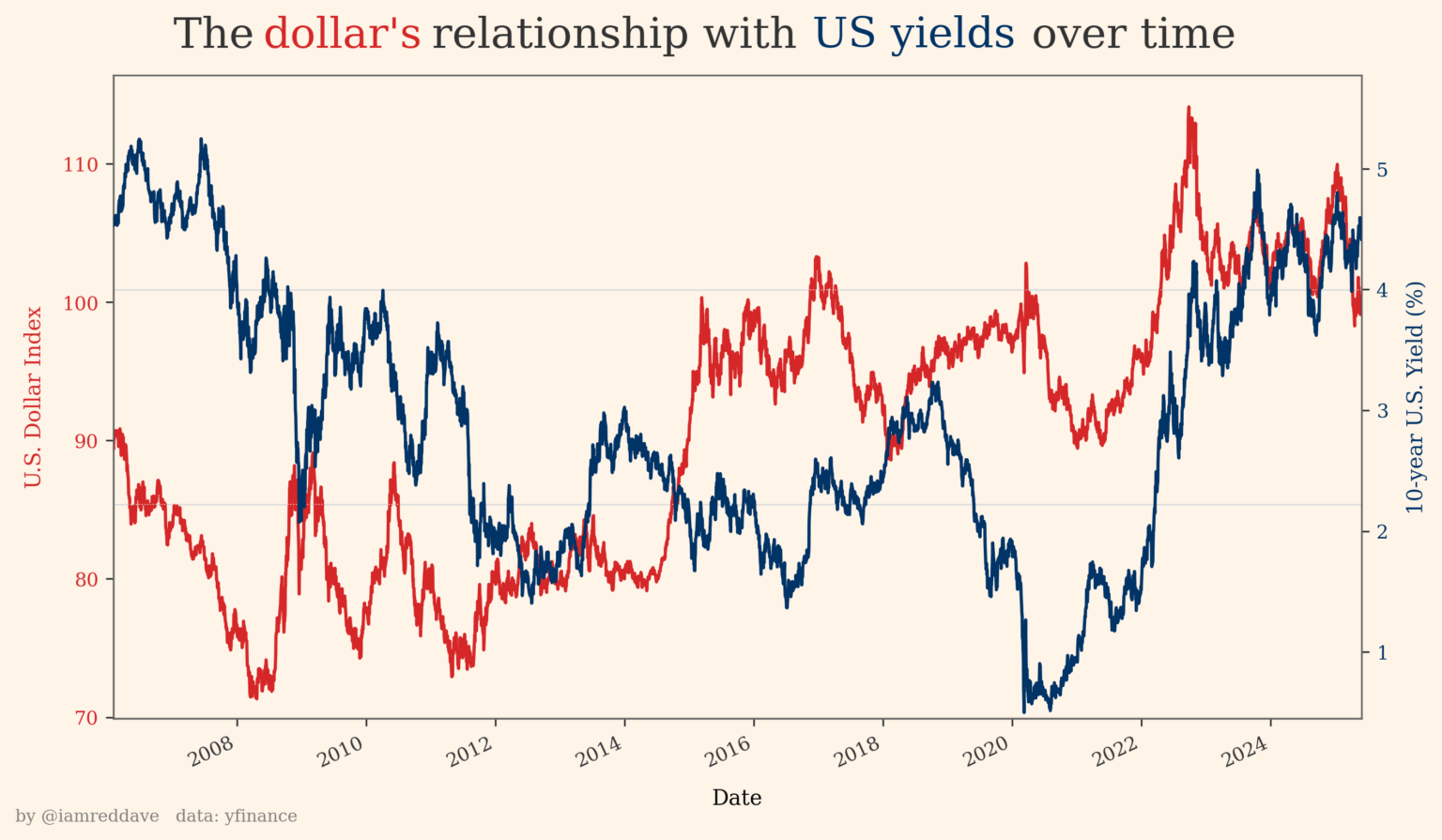 How the US dollar’s relationship with US yields has evolved over time. [OC]