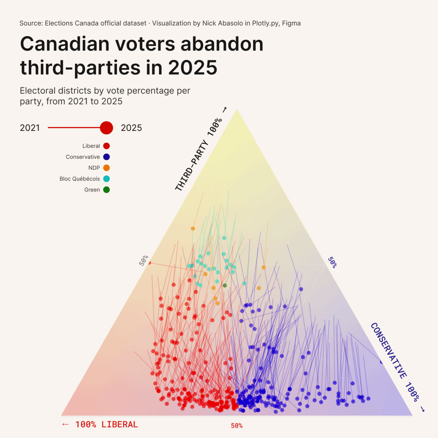 [OC] The collapse of 3rd parties in Canada: how each district voted in 2021 vs. 2025