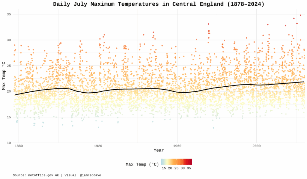 June and July Temperatures in England [OC]