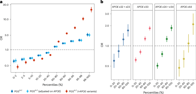 European-derived Alzheimer’s polygenic risk scores predict disease risk and onset across diverse populations but require ancestry-specific optimization