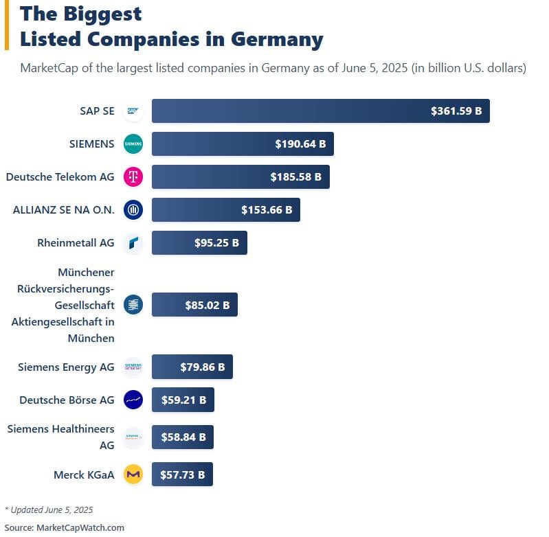 [OC]The Biggest Listed Companies in Germany
