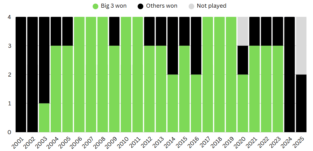 [OC] Dominance of The Big Three (Federer, Nadal, Djokovic) in Grand Slam wins