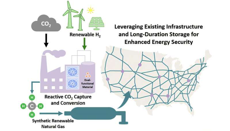 Turning captured carbon into natural gas could provide cost-competitive energy storage