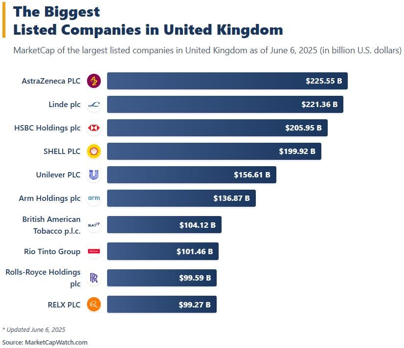 [OC]The Biggest Listed Companies in United Kingdom