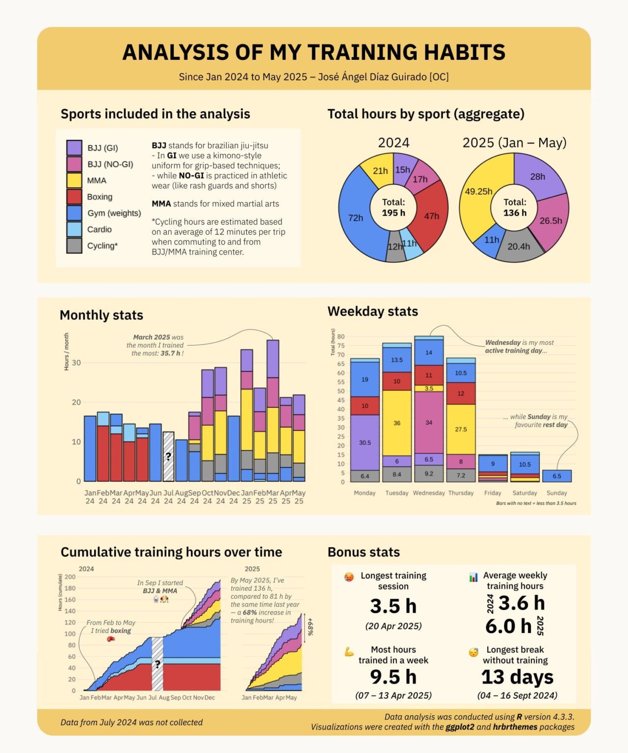 [OC] I tracked my trainings since 2024 — Here's a brief summary