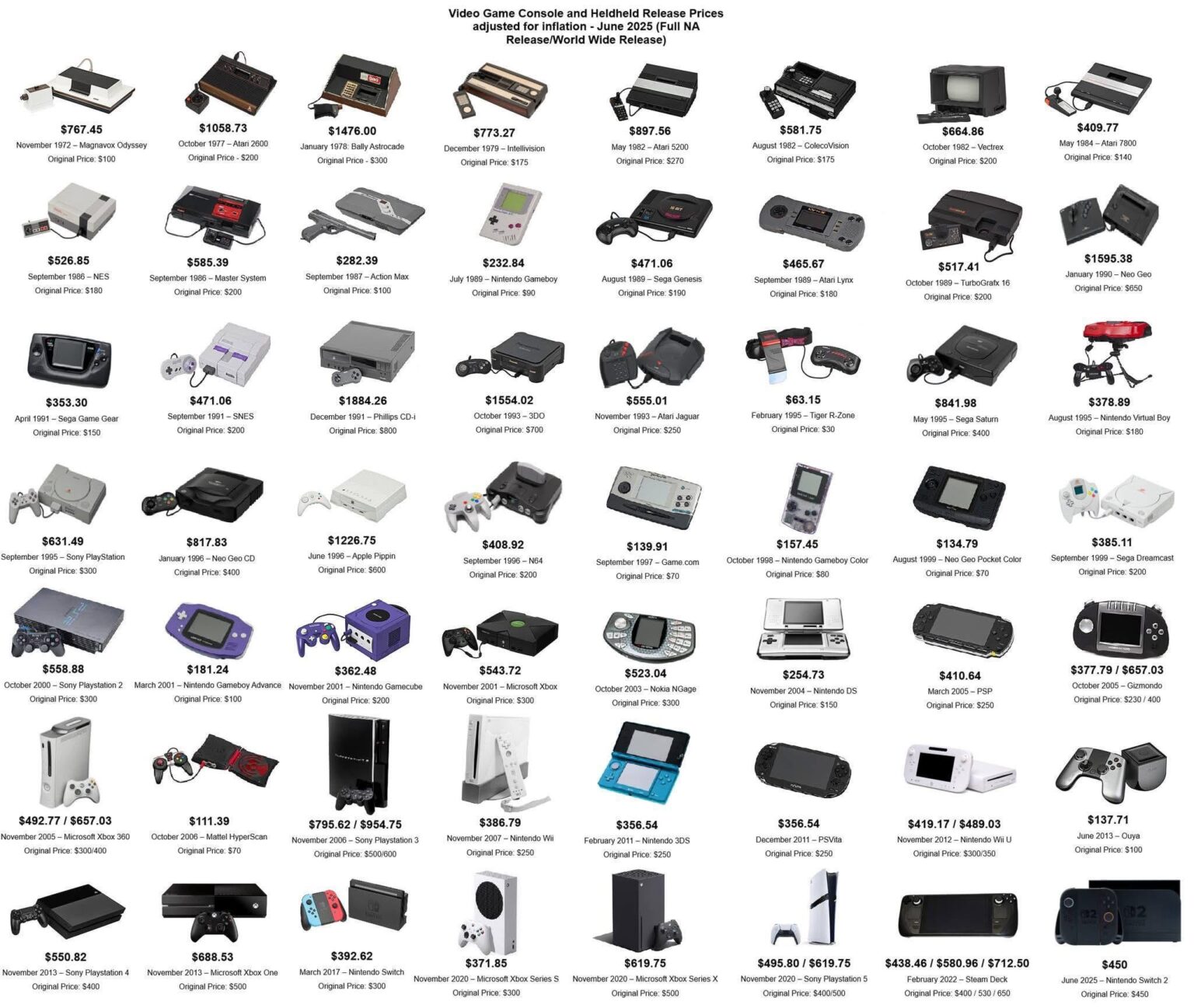 [OC] Video Game Console and Handheld launch prices adjusted for inflation - June 2025 (Full NA/Worldwide Release)