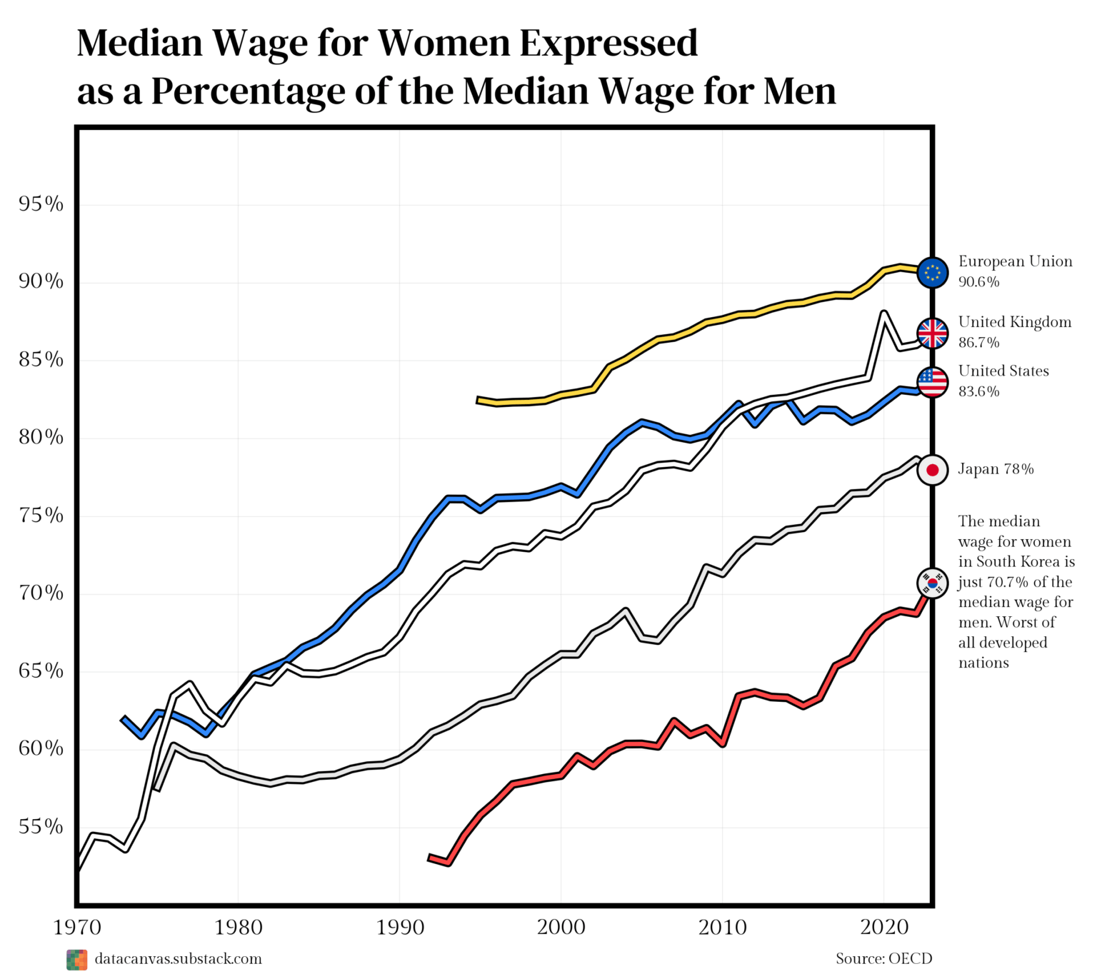 [OC] Median Wage for Women Expressed as a Percentage of the Median Wage for Men