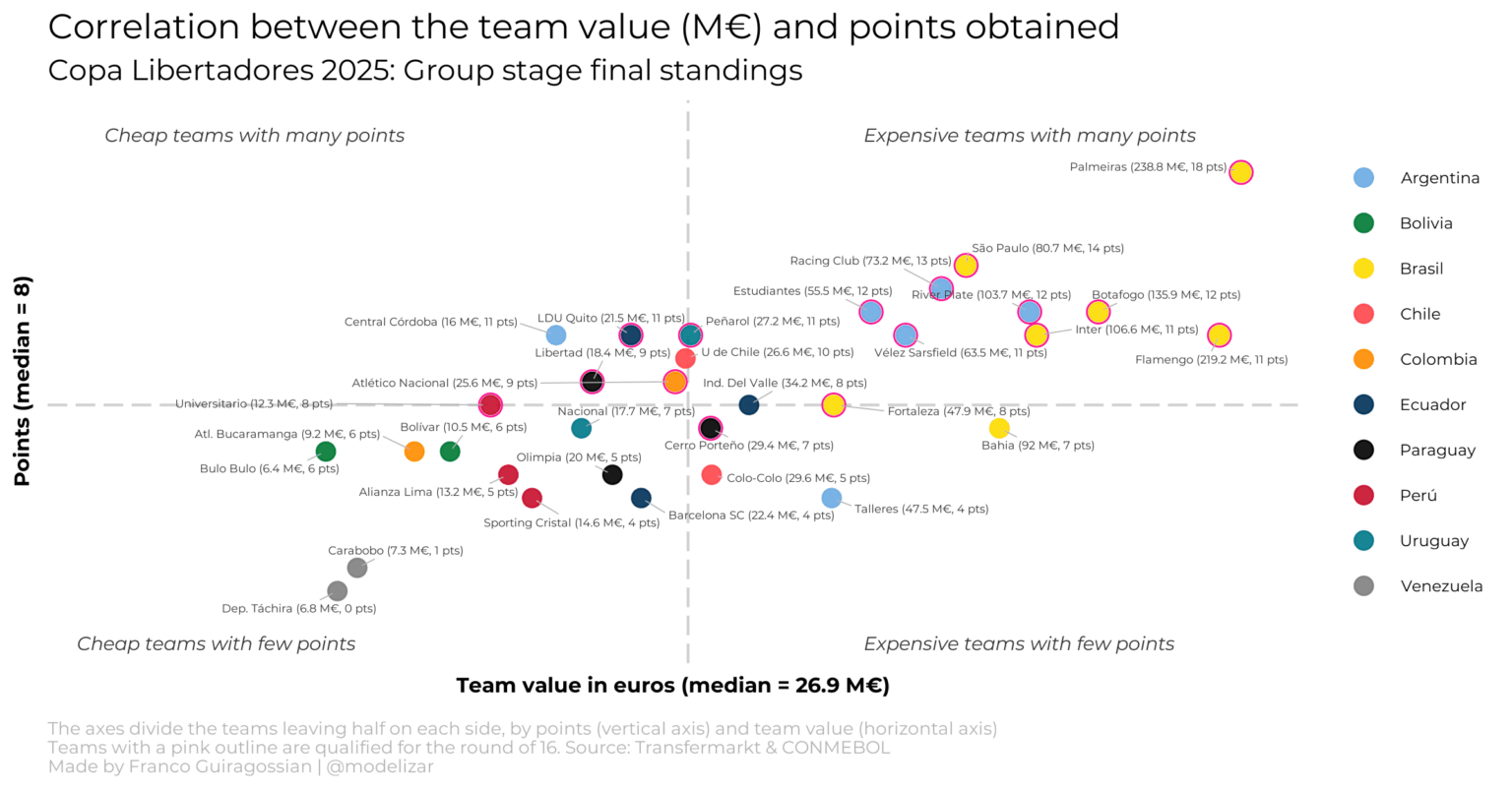 [OC] Correlation between team value and points obtained at the group stage of the Copa Libertadores 2025
