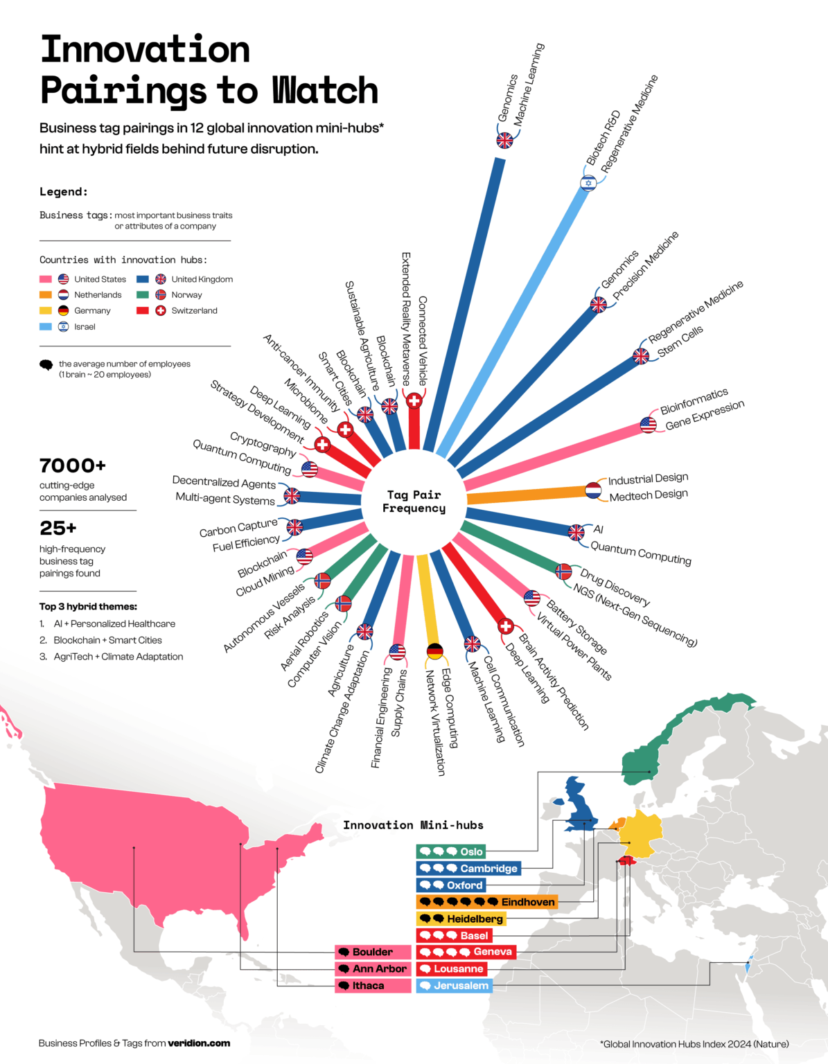 [OC] Most frequent technology pairings found in cutting-edge companies from 12 innovation 'mini-hubs’