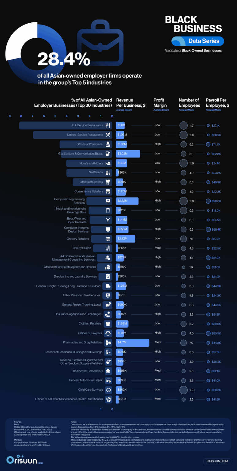 Asian-Owned Businesses - Top 30 Sub-Industries (US) [OC]