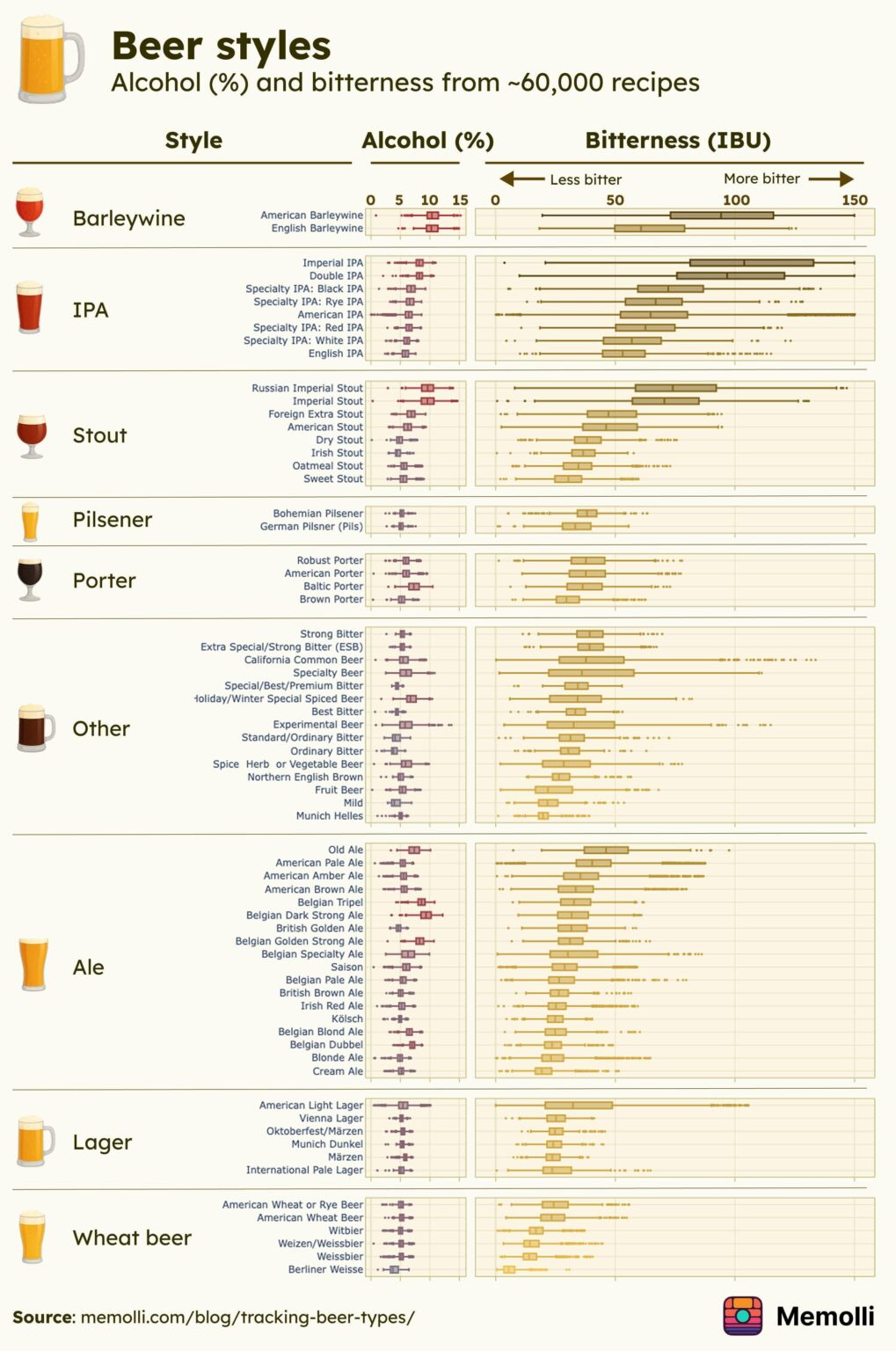 [OC] Beer styles by alcohol (%) and bitterness