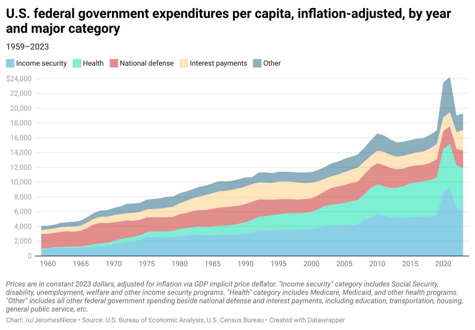 [OC] U.S. federal government expenditures per capita, inflation-adjusted, by year and major category