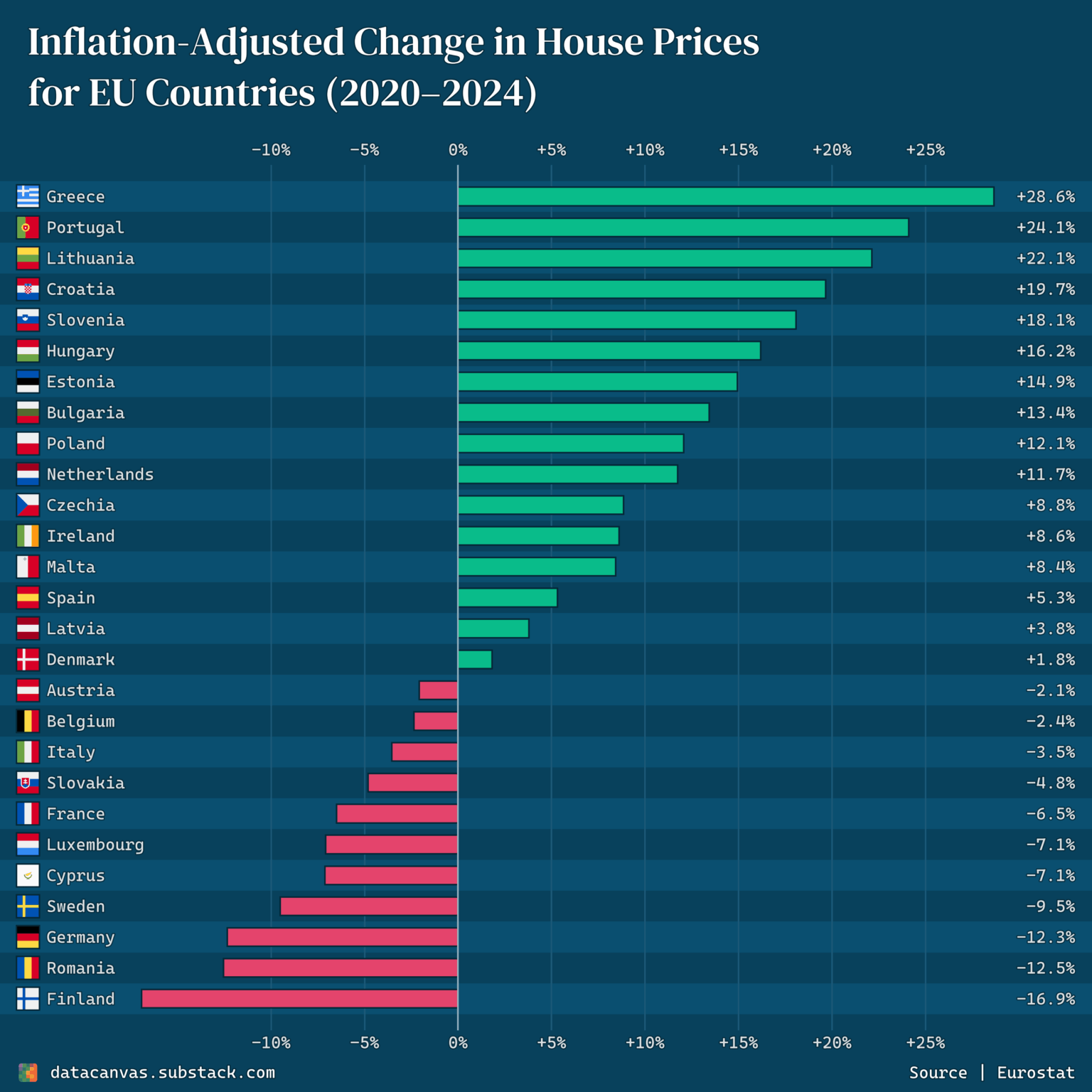 [OC] Inflation-Adjusted Change in House Prices for EU Countries (2020–2024)