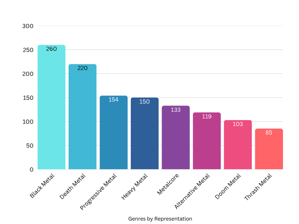 [OC] Metal Music Statistics & Graphs (from my Top 5 Songs from Every Major Metal Band resource)