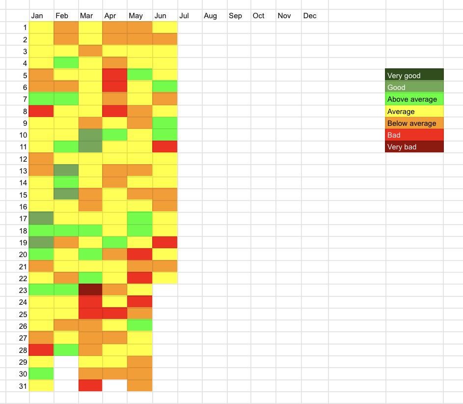 [OC] How I’ve rated each of my days so far in 2025