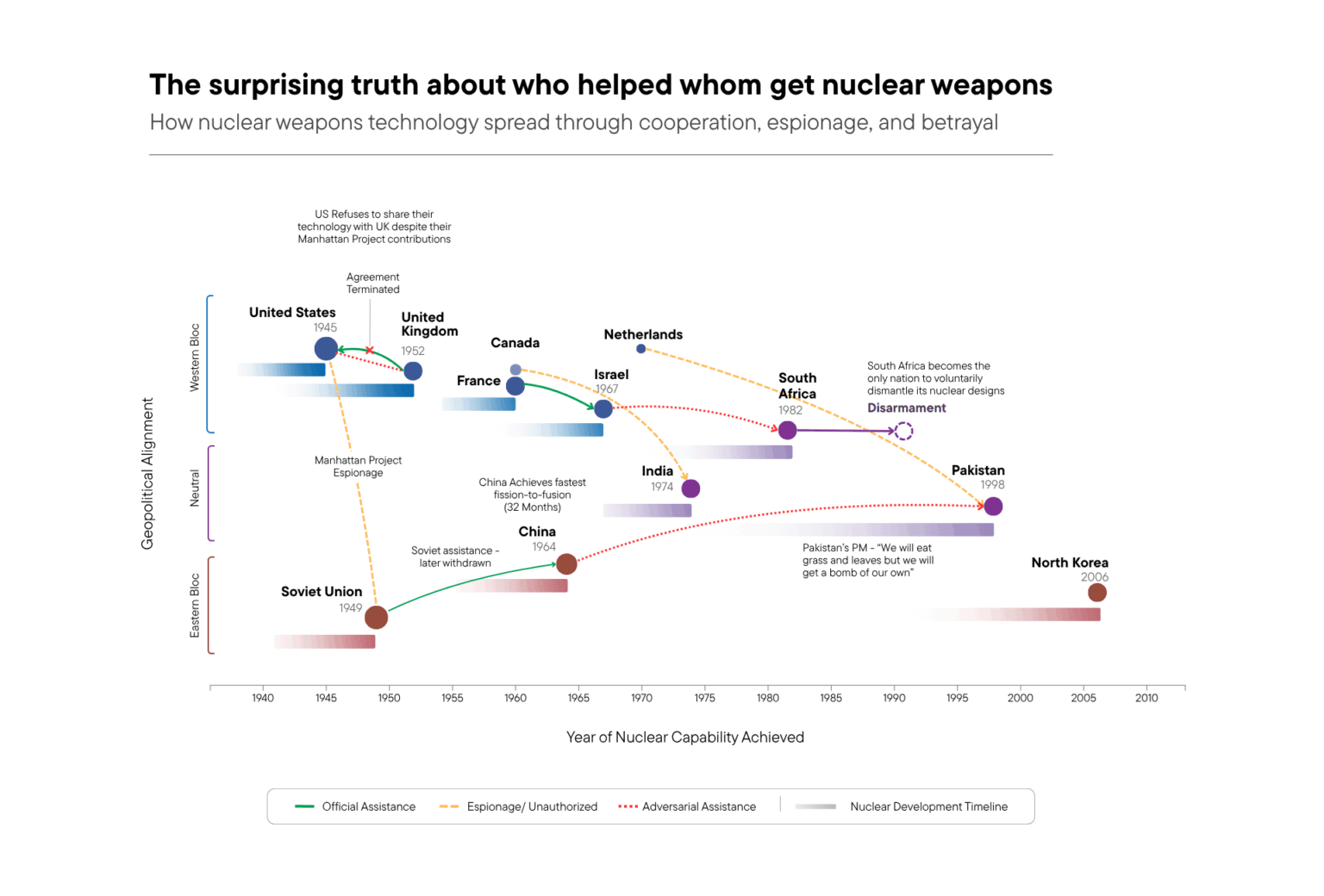 The surprising truth about who helped whom get nuclear weapons [OC]