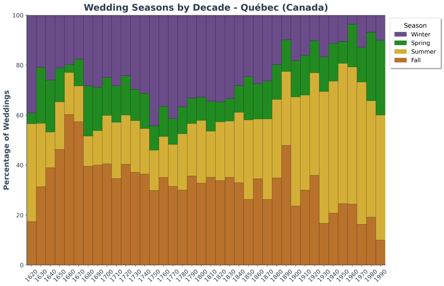 When were weddings in the past? An analysis from genealogical data. [OC]