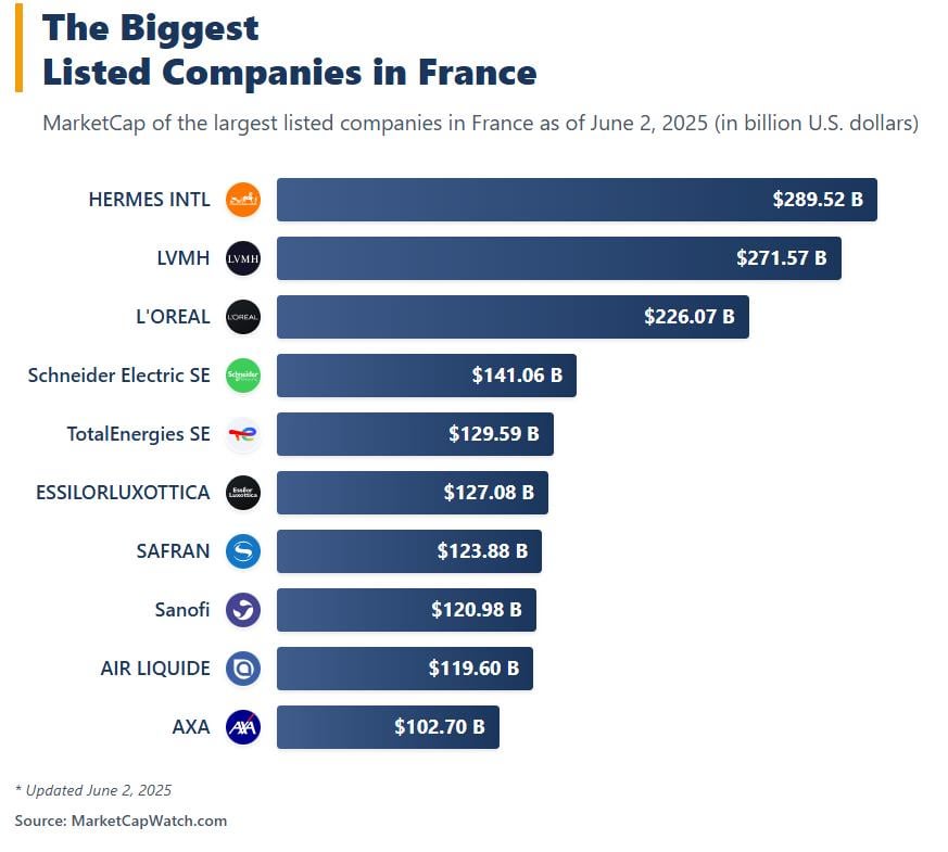 [OC]The Biggest Listed Companies in France