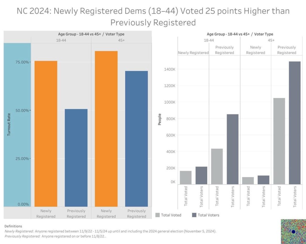 North Carolina: Newly Registered 18-44 Dems turned out 25 points Higher than Previously Registered [OC]
