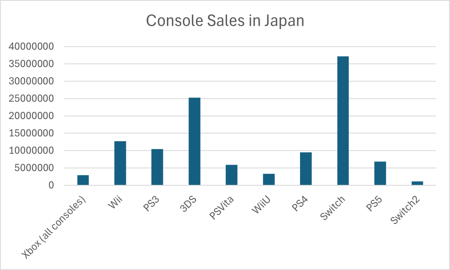 [OC] The failure of the Xbox gaming console brand in Japan. (Xbox sales numbers cover a 23 year period.)