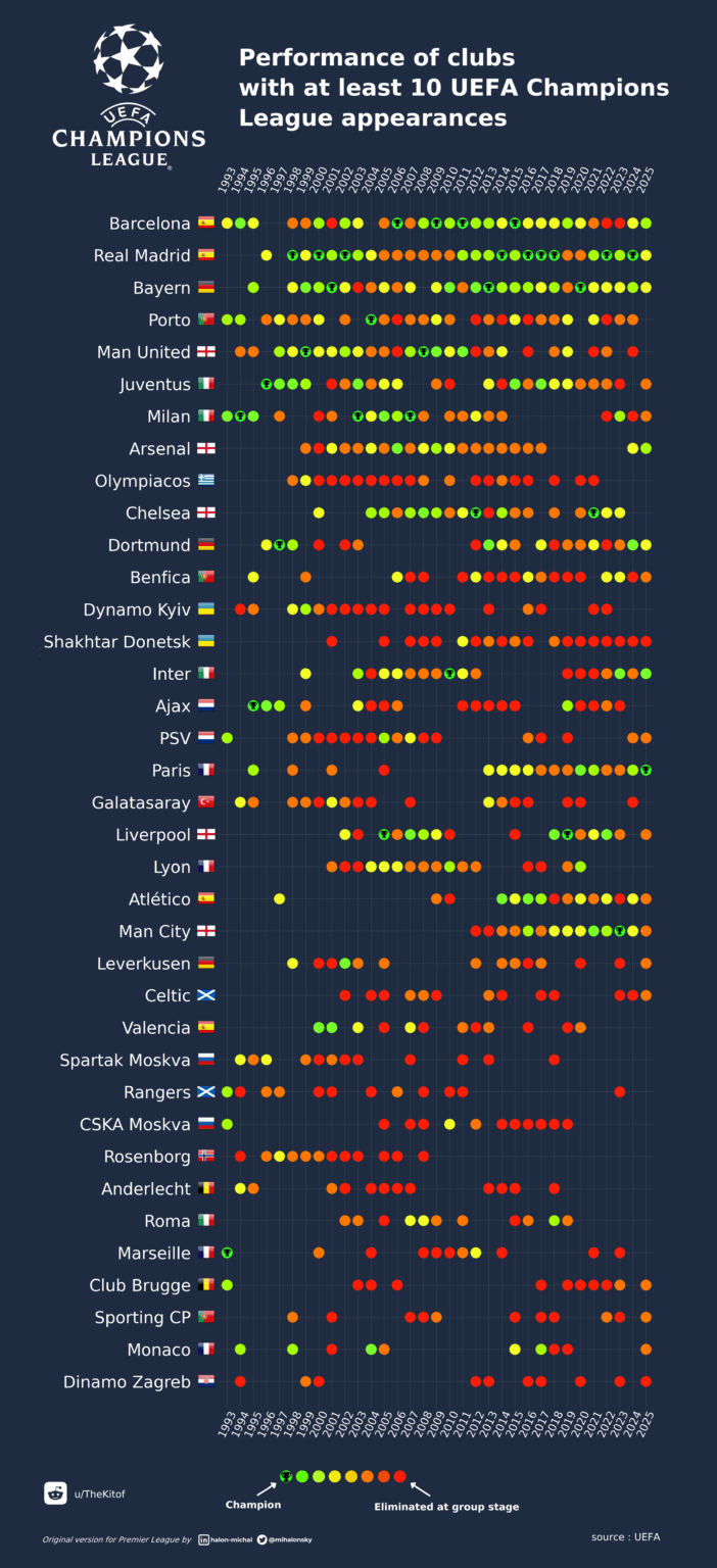 [OC] Performance of clubs with at least 10 UEFA Champions League appareances