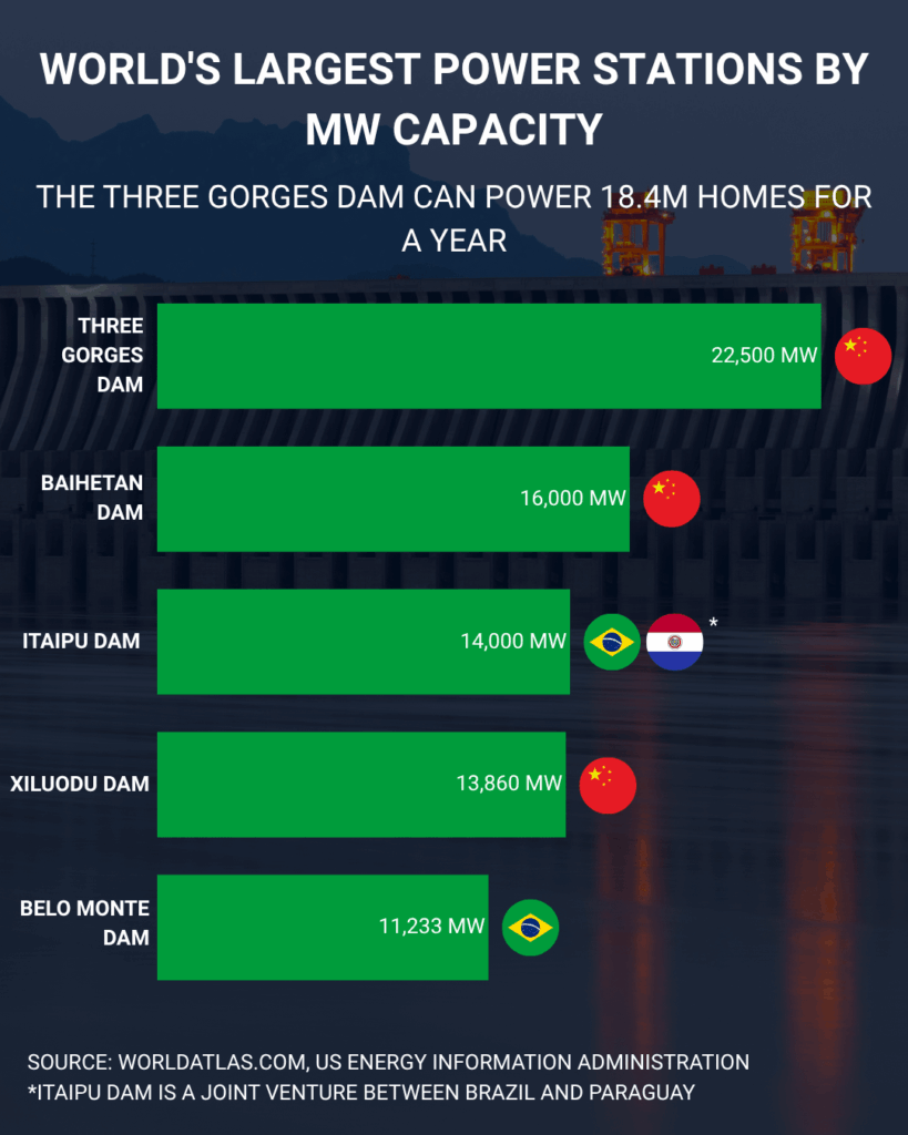 [OC] Largest Power Stations Ranked by MW Capacity