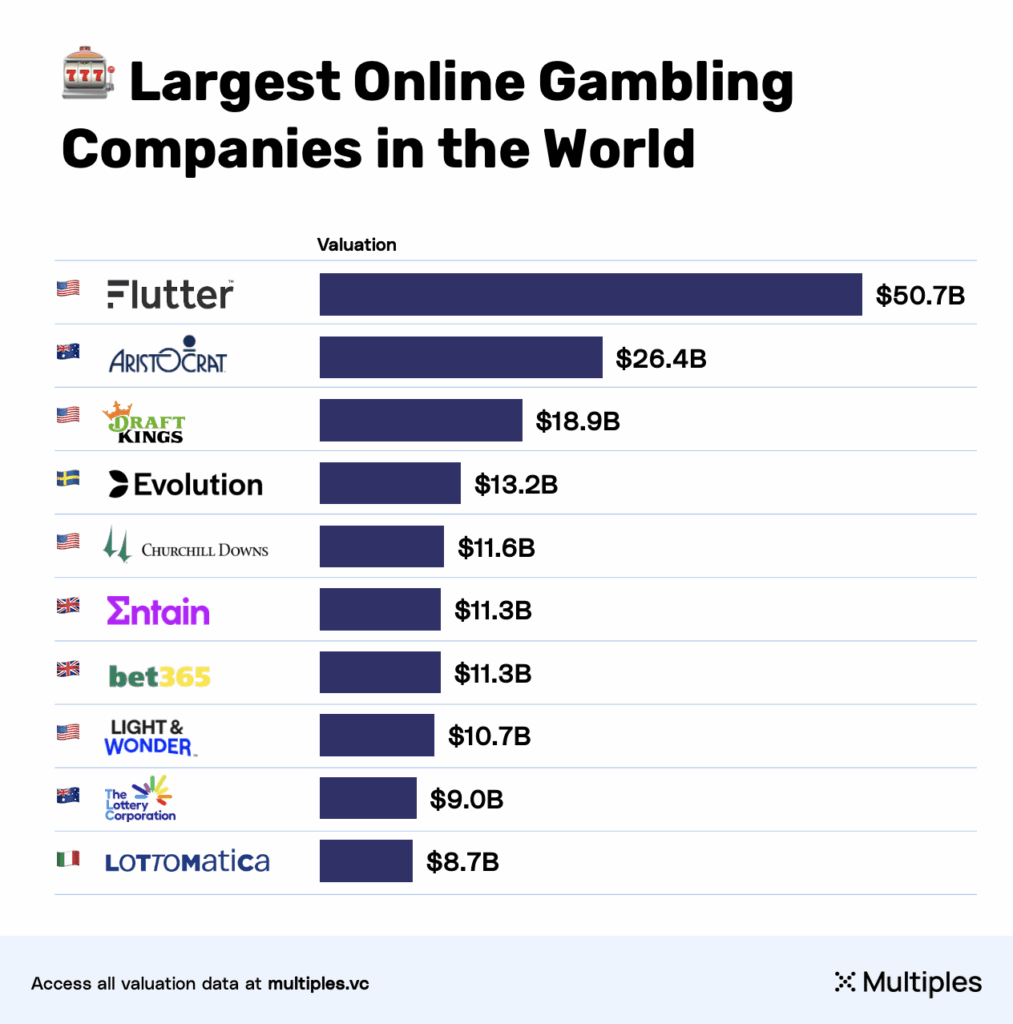 [OC] Largest online gambling companies in the world