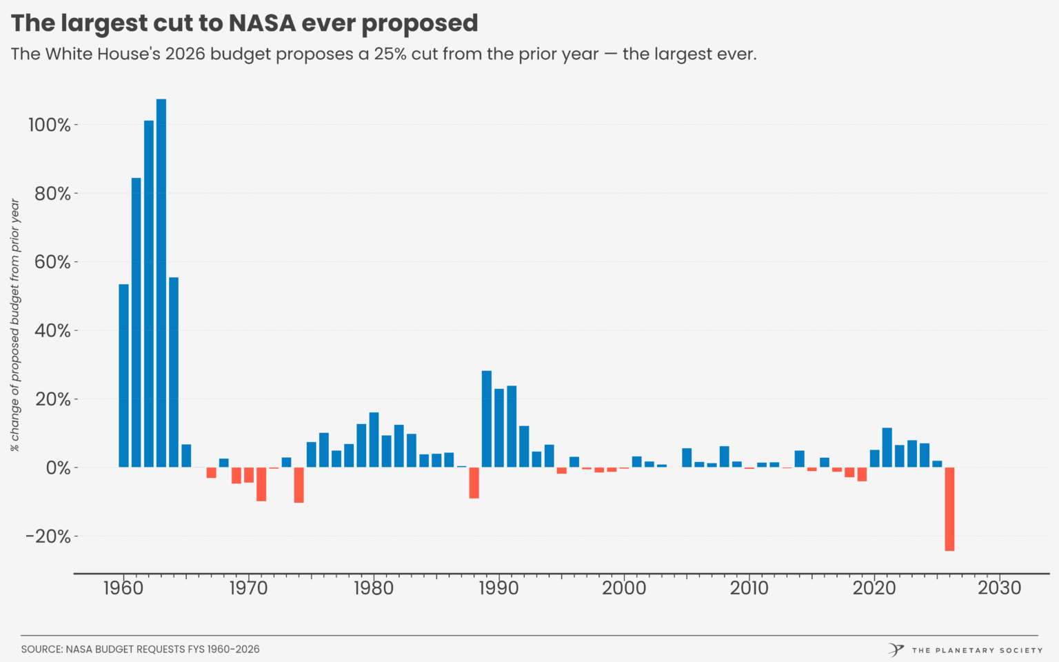 [OC] Percent annual change in NASA's proposed budgets, 1960 - 2026